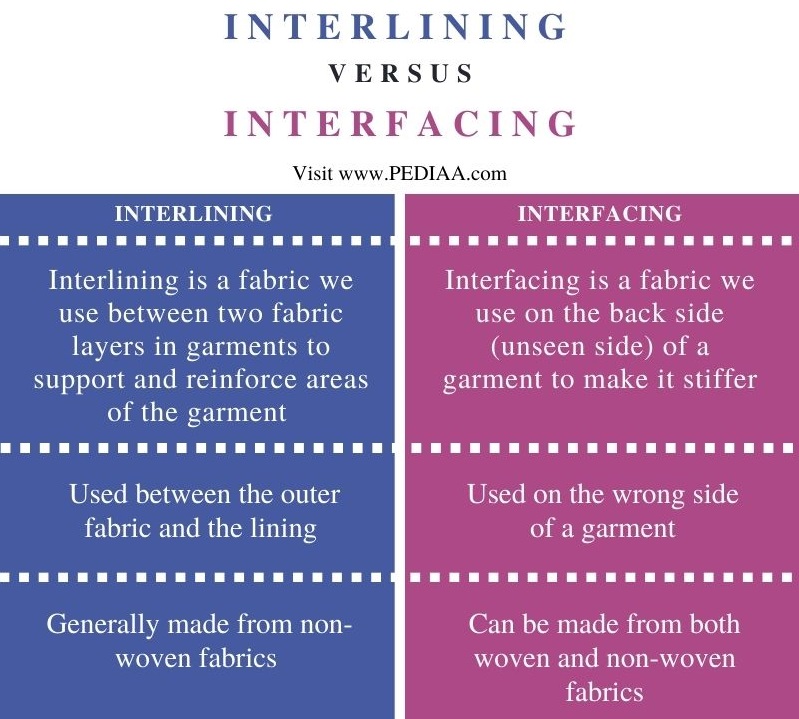 Difference Between Interlining and Interfacing - Comparison Summary
