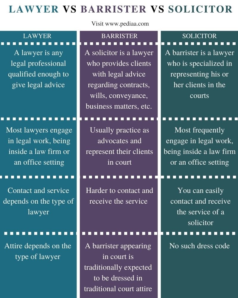 Difference Between Lawyer Barrister and Solicitor - Comparison Summary