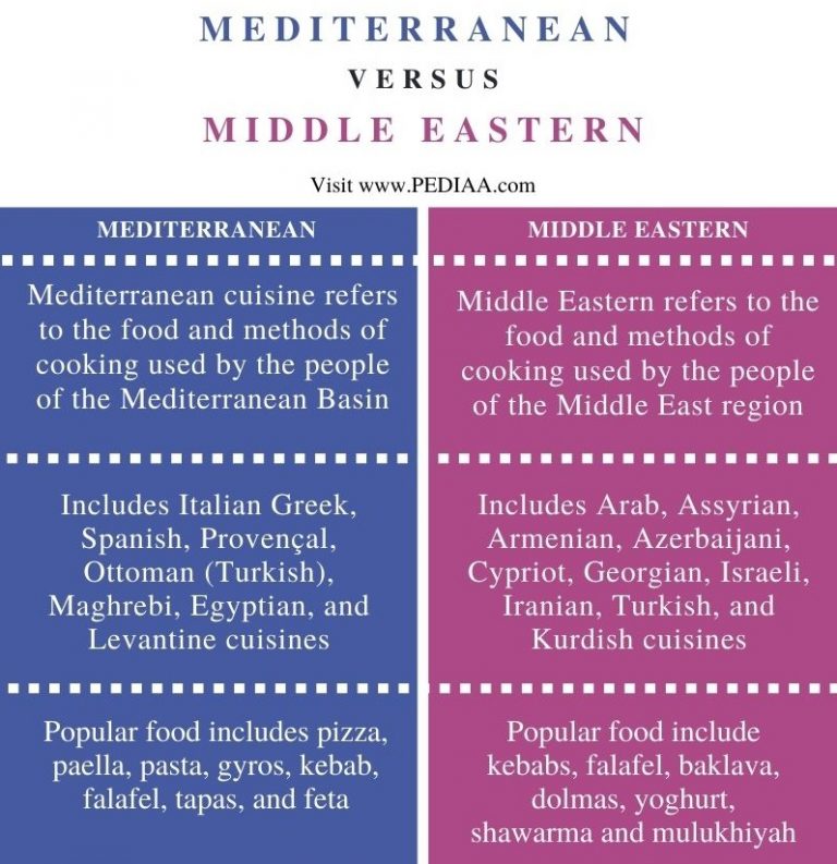 what-is-the-difference-between-mediterranean-and-middle-eastern