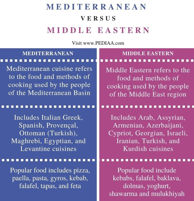 Difference Between Mediterranean and Middle Eastern - Comparison Summary