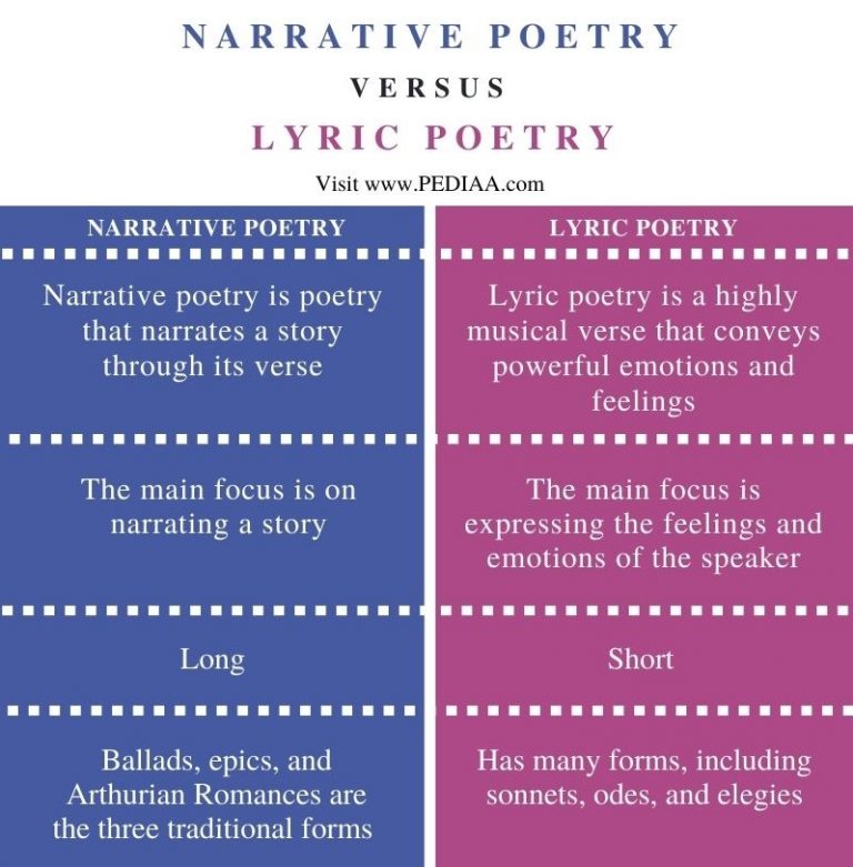 what-is-the-difference-between-narrative-and-lyric-poetry-pediaa-com