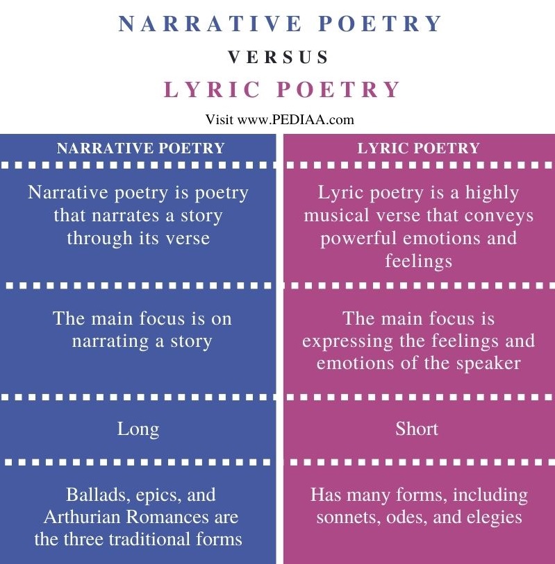 Difference Between Narrative and Lyric Poetry - Comparison Summary