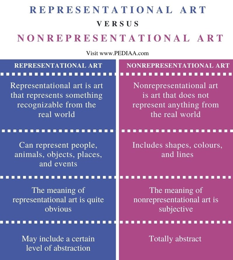 Difference Between Representational and Nonrepresentational Art - Comparison Summary