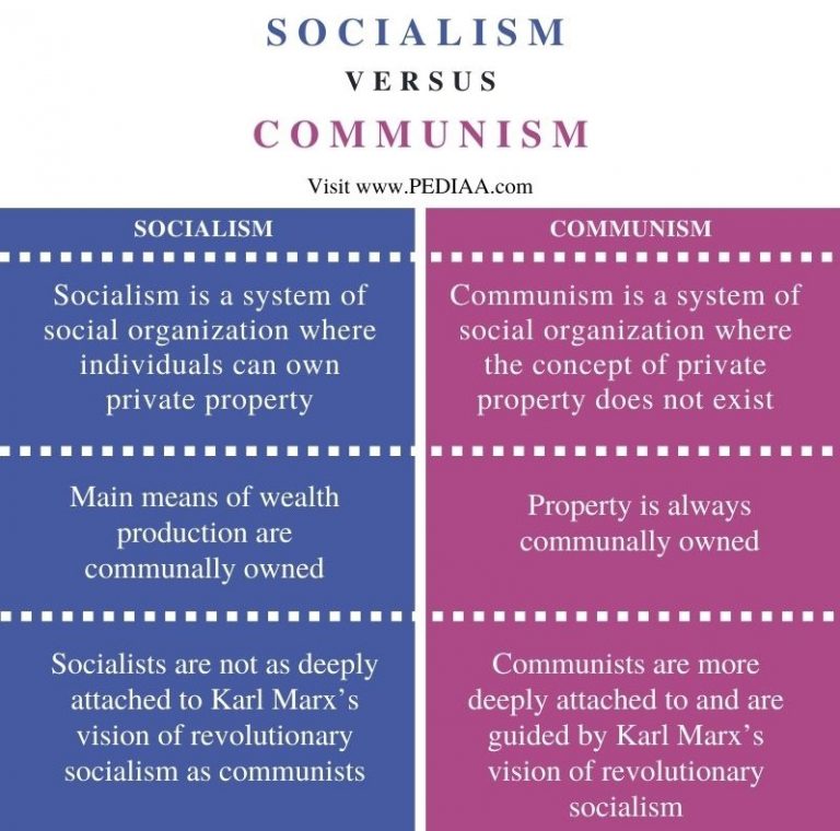 What Is The Difference Between Socialism And Communism Pediaa Com
