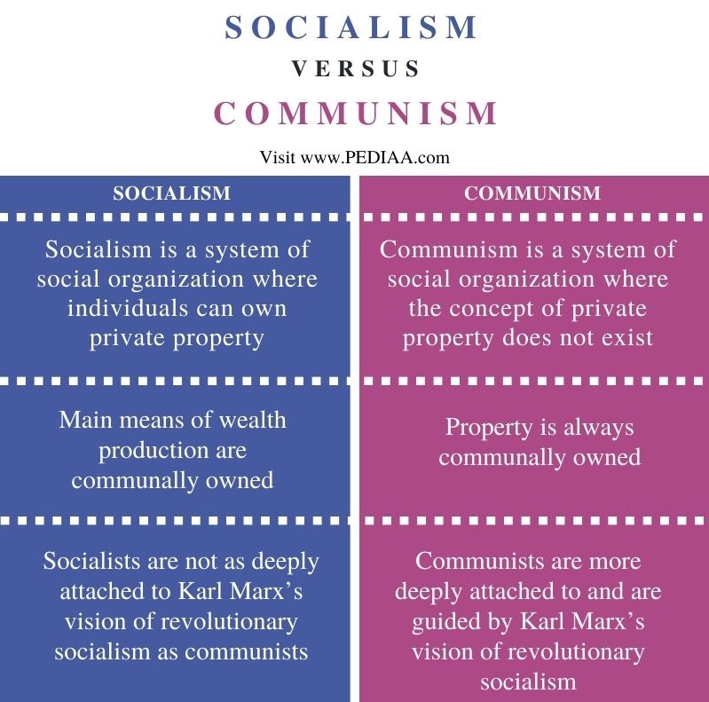 Difference Between Socialism and Communism - Comparison Summary