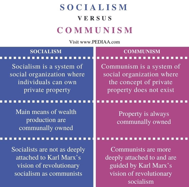 What Is The Difference Between Socialism And Communism Pediaa Com