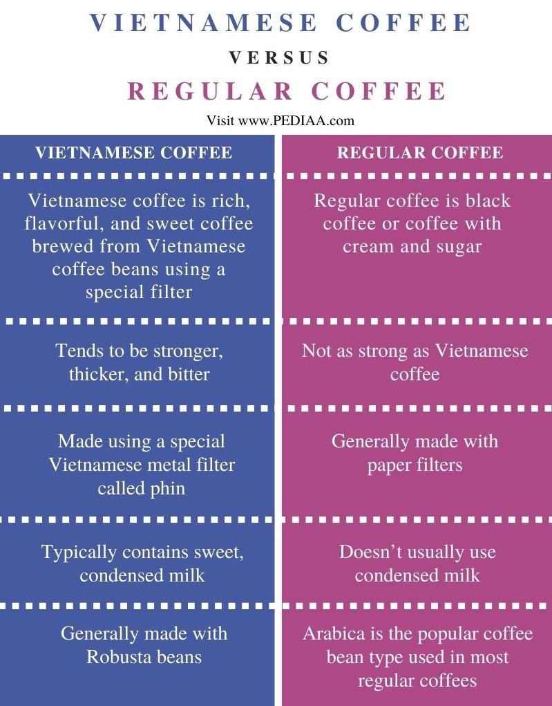 Difference Between Vietnamese Coffee and Regular Coffee - Comparison Summary