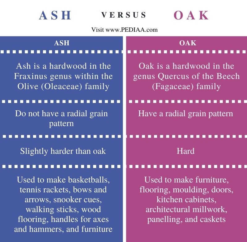 Difference Between Ash and Oak - Comparison Summary
