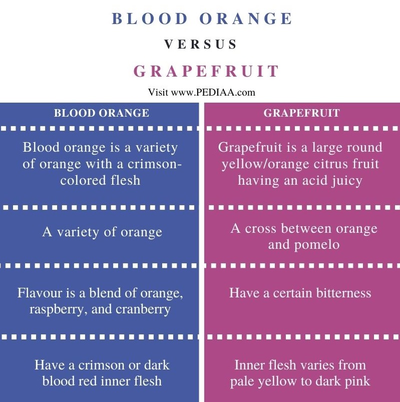 Difference Between Blood Orange and Grapefruit - Comparison Summary