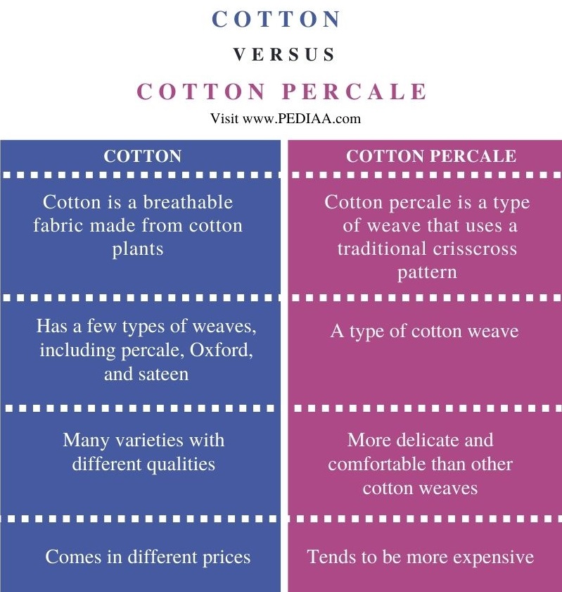 Difference Between Cotton and Cotton Percale - Comparison Summary