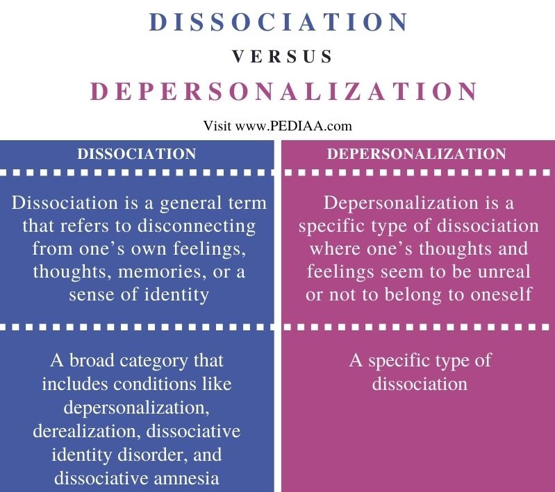Difference Between Dissociation and Depersonalization - Comparison Summary