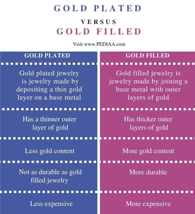 Difference Between Gold Plated and Gold Filled - Comparison Summary