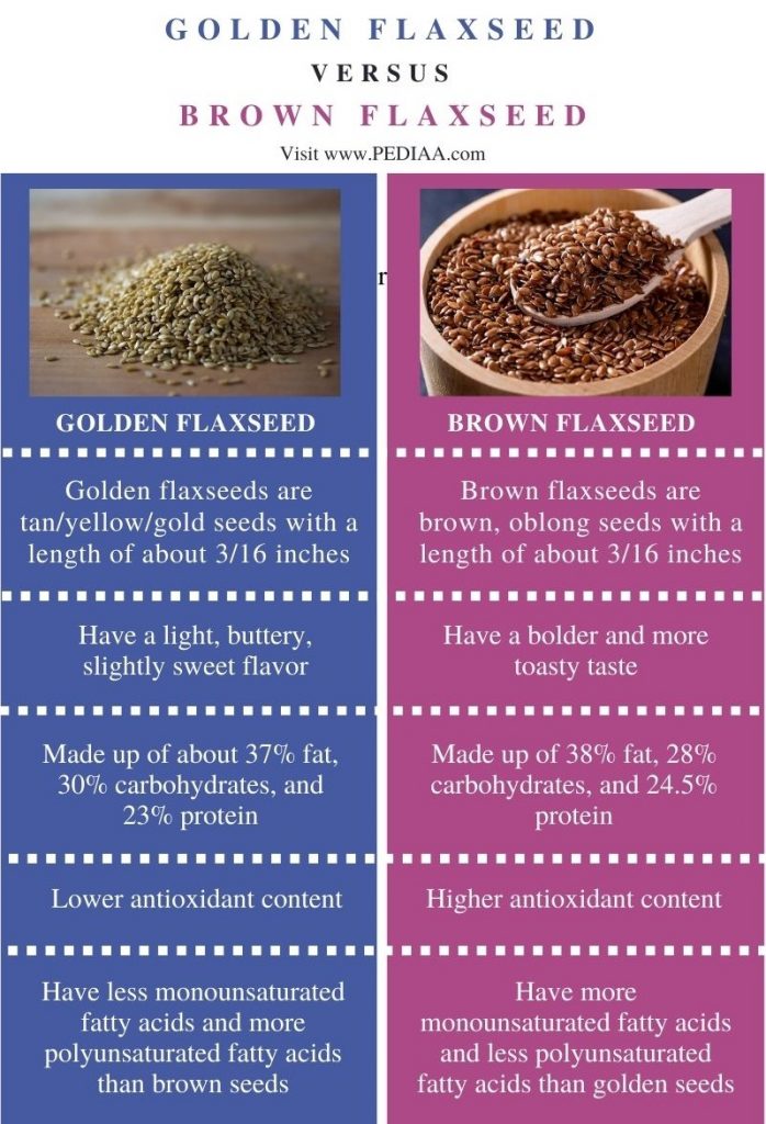 Difference Between Golden and Brown Flaxseed - Comparison Summary