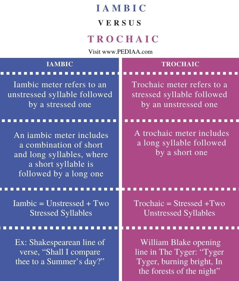 Difference Between Iambic and Trochaic - Comparison Summary