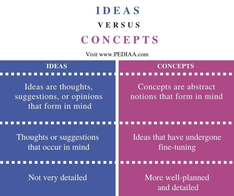 Difference Between Ideas and Concepts - Comparison Summary