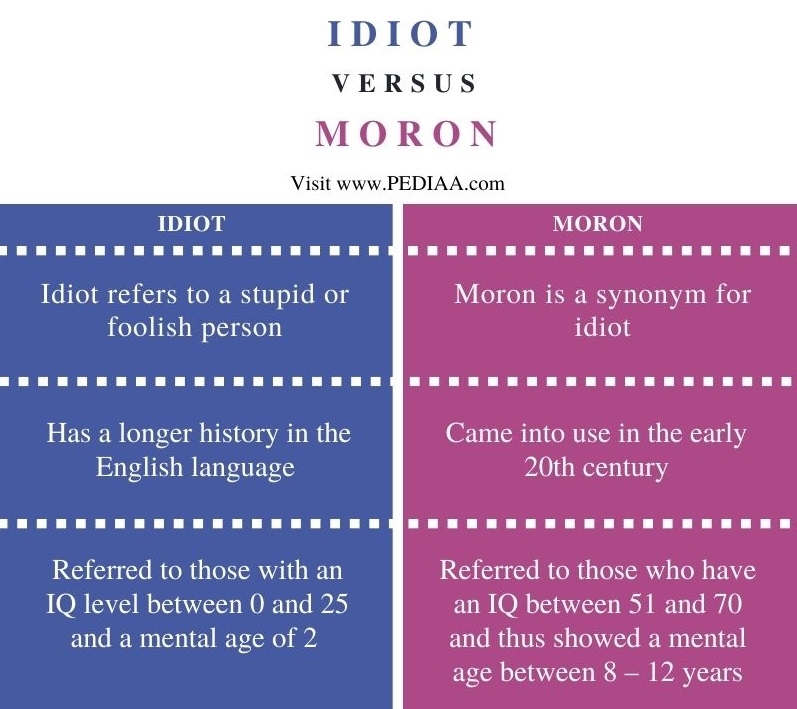 Difference Between Idiot and Moron - Comparison Summary