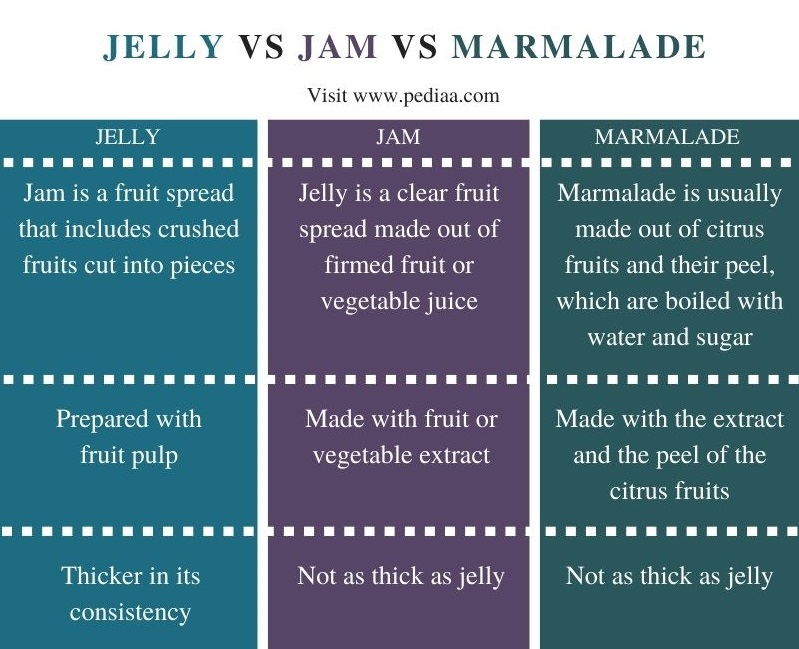 What is the Difference Between Jelly Jam and Marmalade