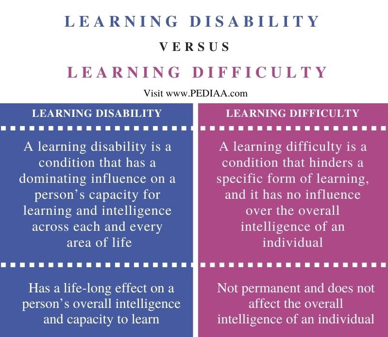 Difference Between Learning Disability and Learning Difficulty - Comparison Summary