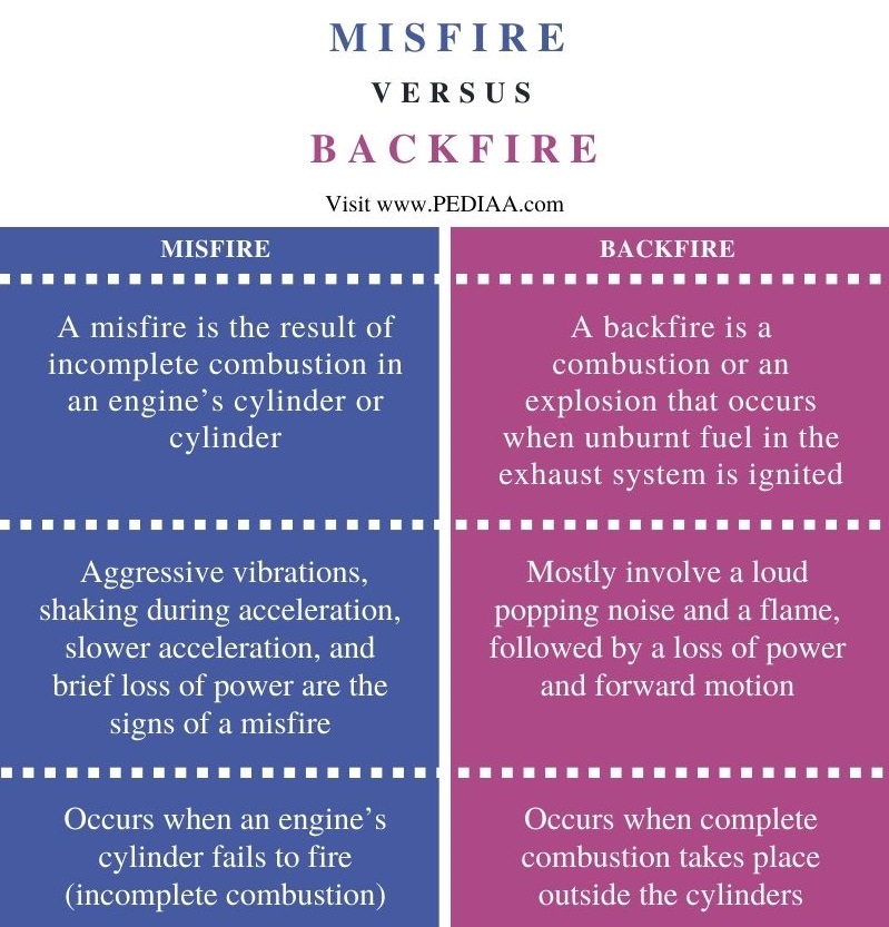 Difference Between Misfire and Backfire - Comparison Summary