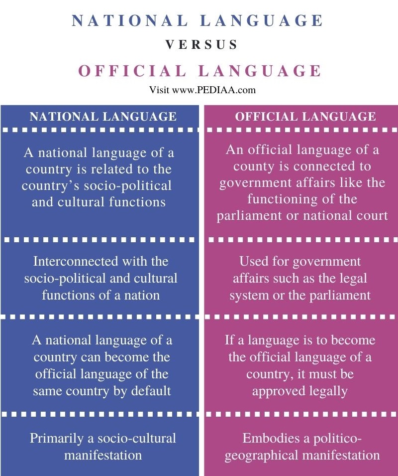 Difference Between National Language and Official Language - Comparison Summary