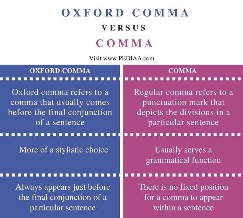 Difference Between Oxford Comma and Comma - Comparison Summary