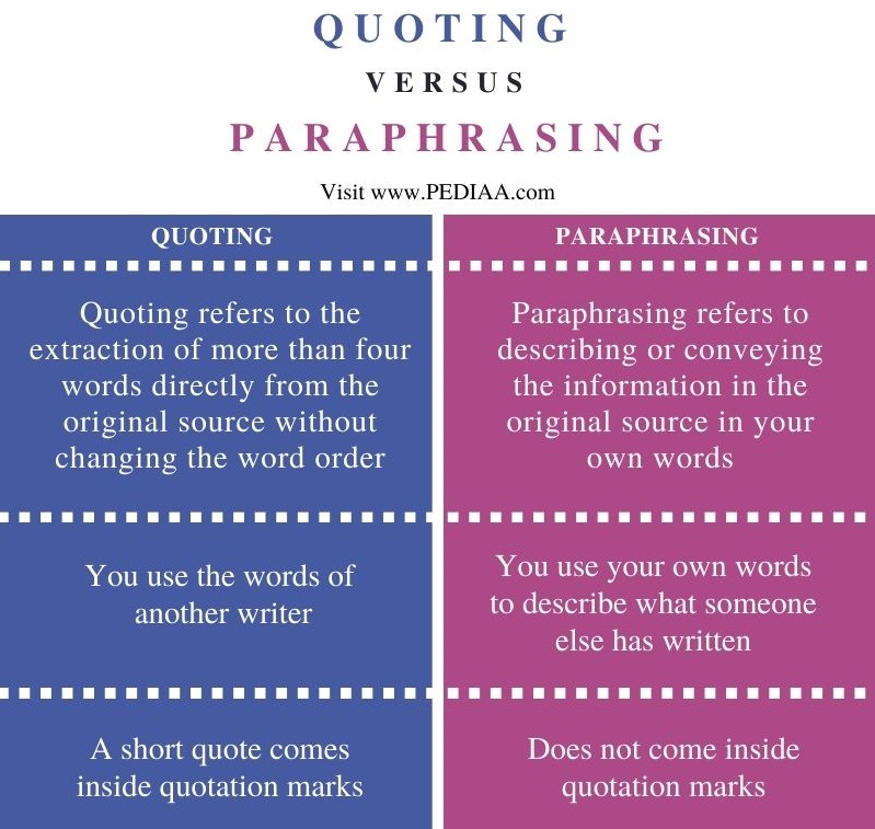 Difference Between Quoting and Paraphrasing - Comparison Summary