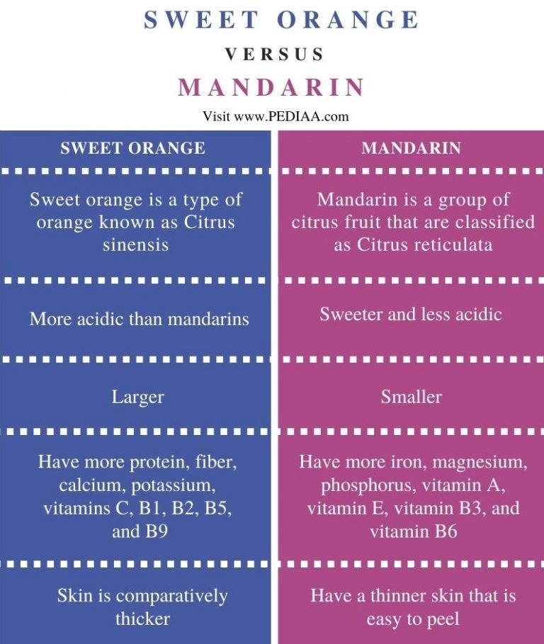 What is the Difference Between Sweet Orange and Mandarin