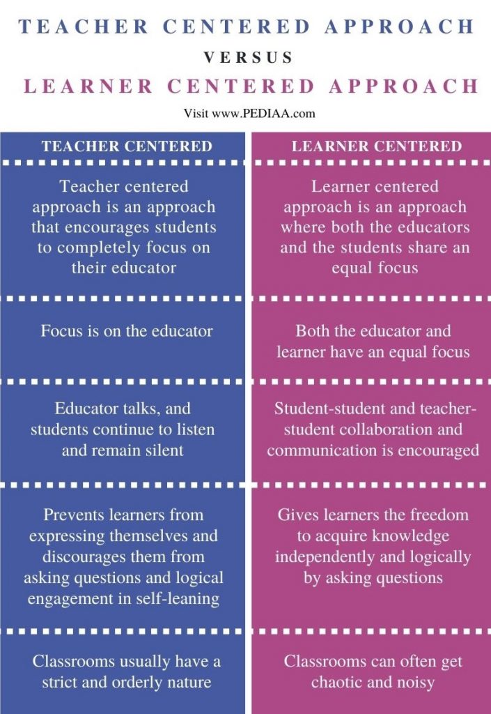 Difference Between Teacher Centered and Learner Centered Approach - Comparison Summary