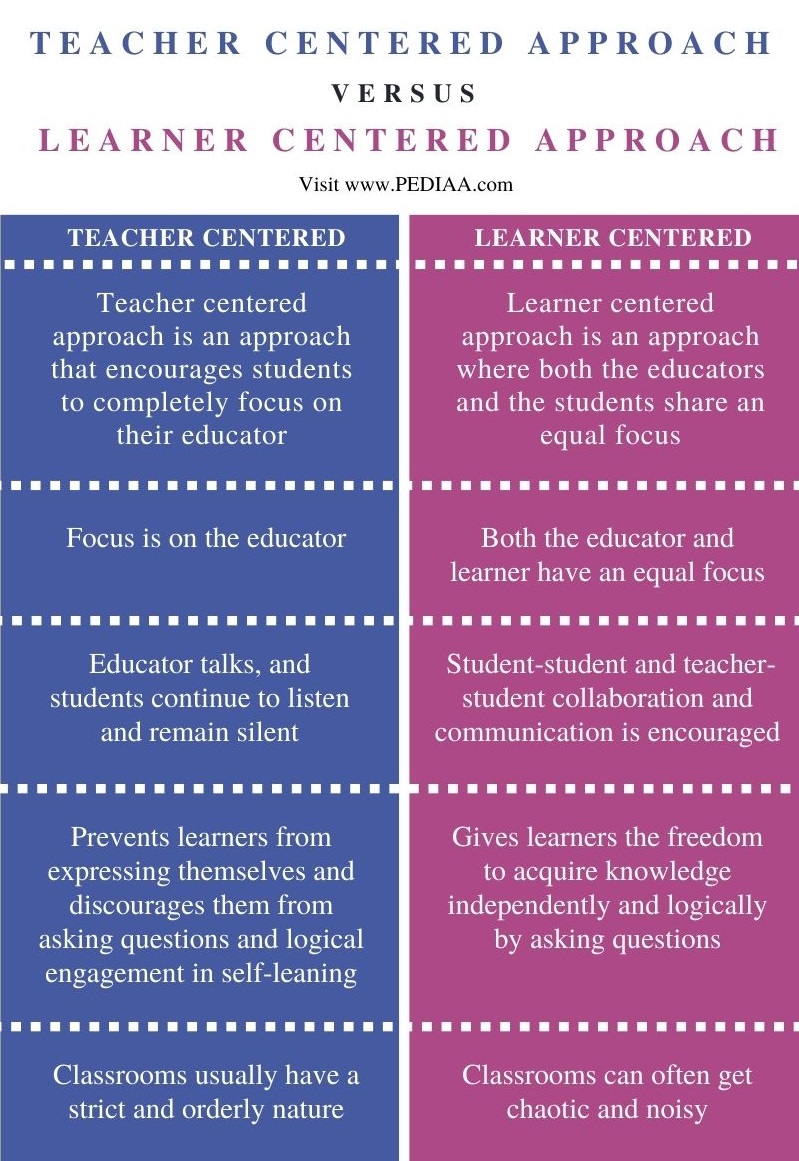 What Is The Difference Between Teacher Centered And Learner Centered ...