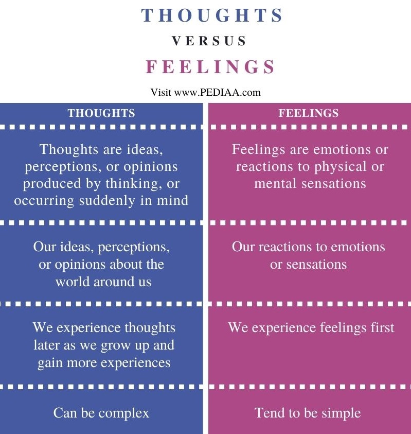 Difference Between Thoughts and Feelings - Comparison Summary