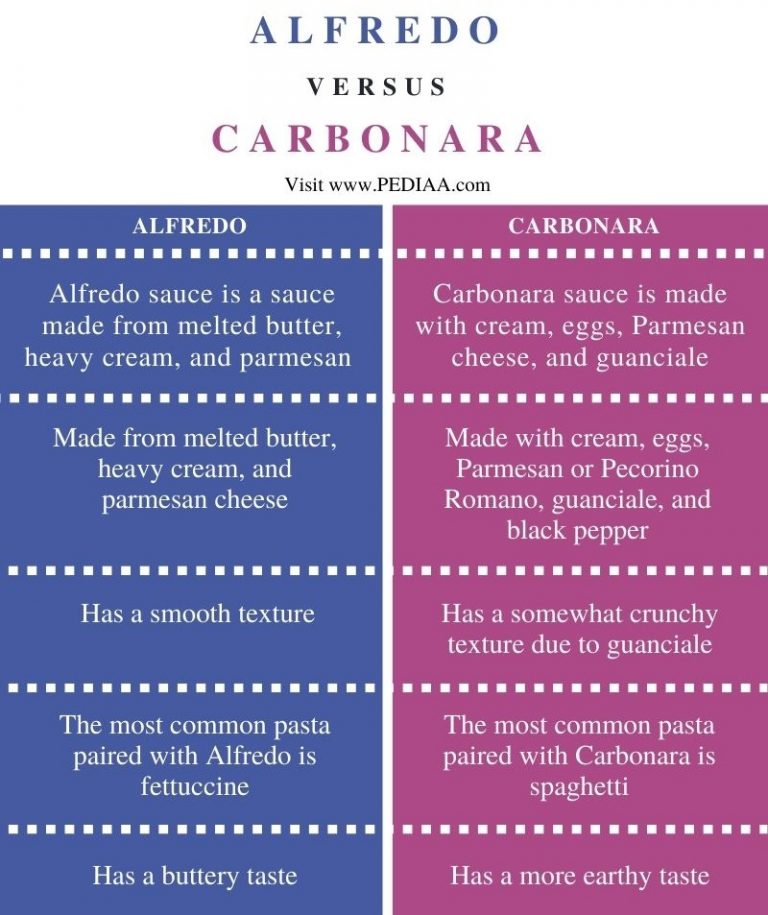 What is the Difference Between Alfredo and Carbonara
