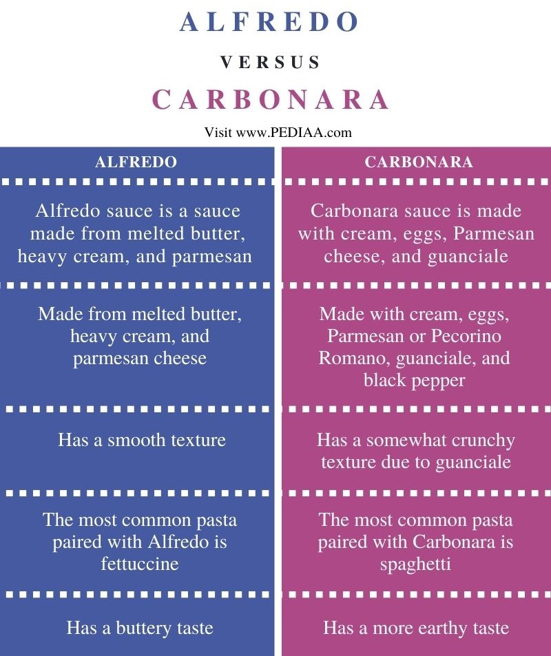 Difference Between Alfredo and Carbonara - Comparison Summary