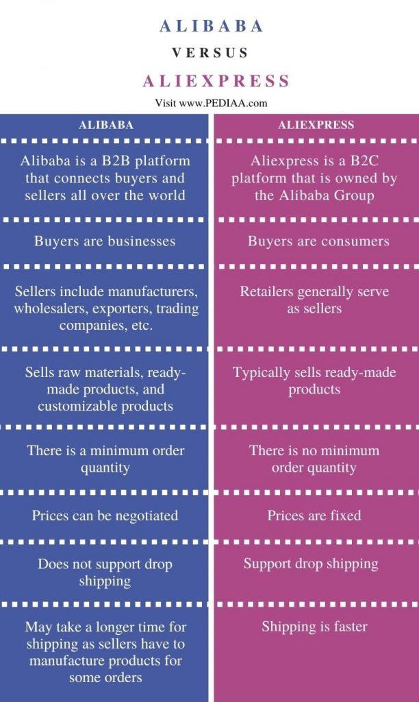 Difference Between Alibaba and Aliexpress - Comparison Summary