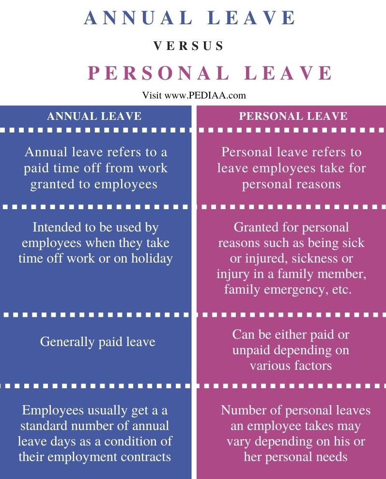 Difference Between Annual Leave and Personal Leave - Comparison Summary