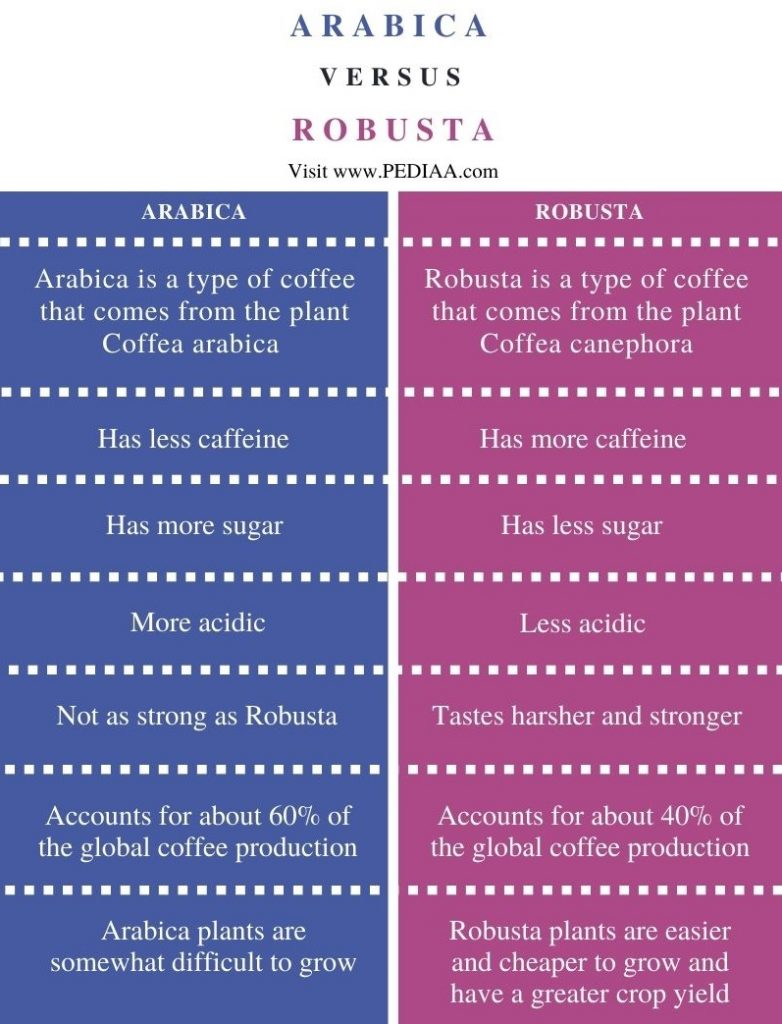 Difference Between Arabica and Robusta - Comparison Summary