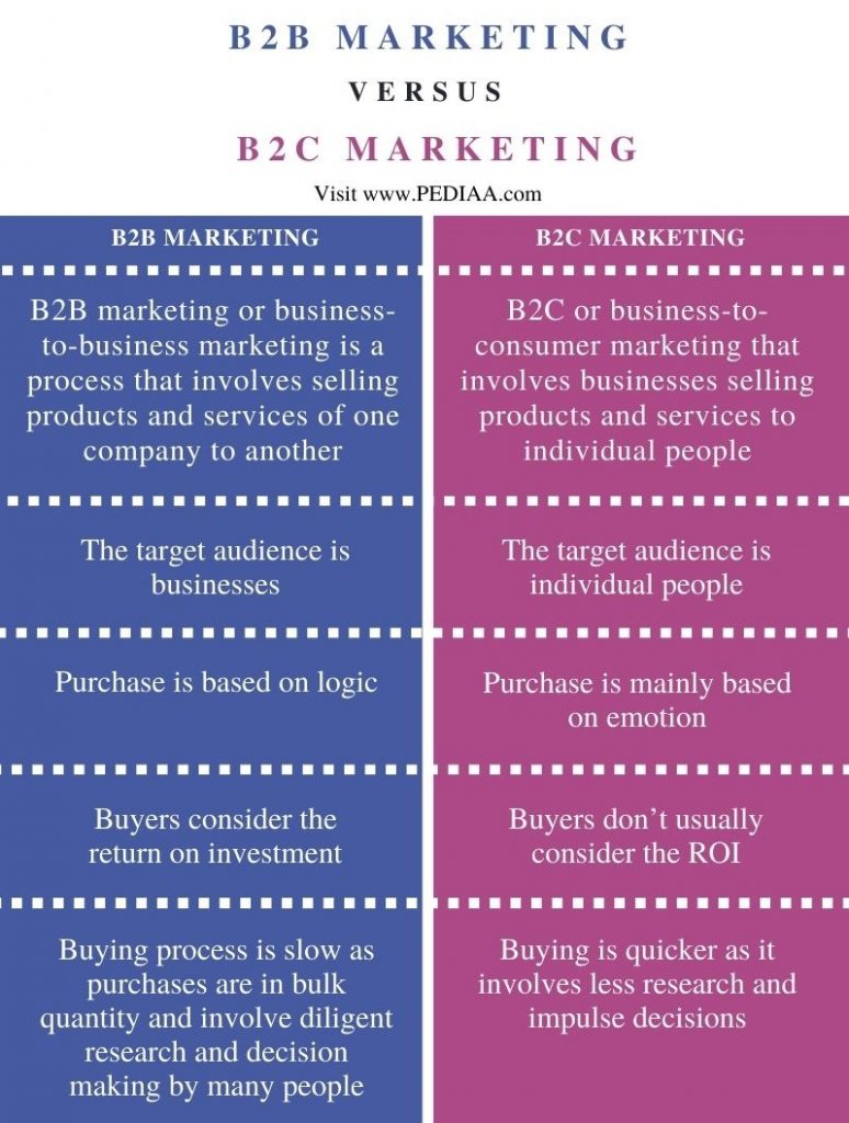 Difference Between B2B and B2C Marketing - Comparison Summary