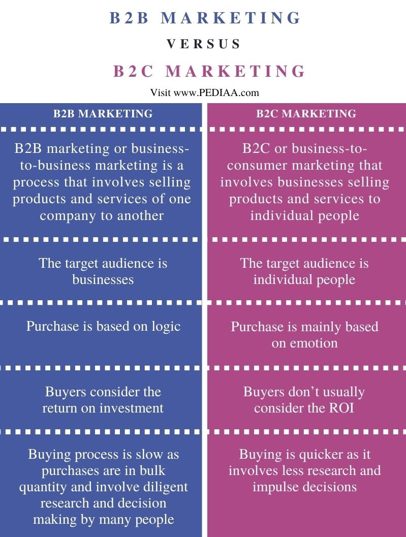 What Is The Difference Between B2B And B2C Marketing - Pediaa.Com