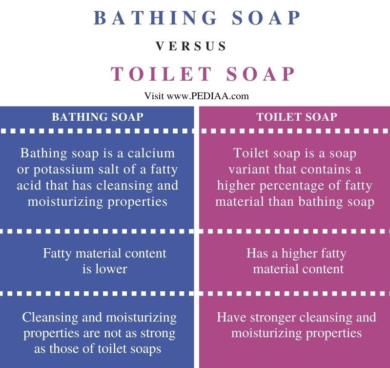 Difference Between Bathing Soap and Toilet Soap - Comparison Summary