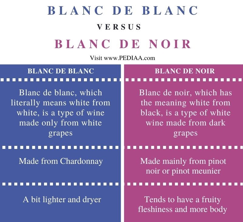 Difference Between Blanc de Blanc and Blanc de Noir - Comparison Summary