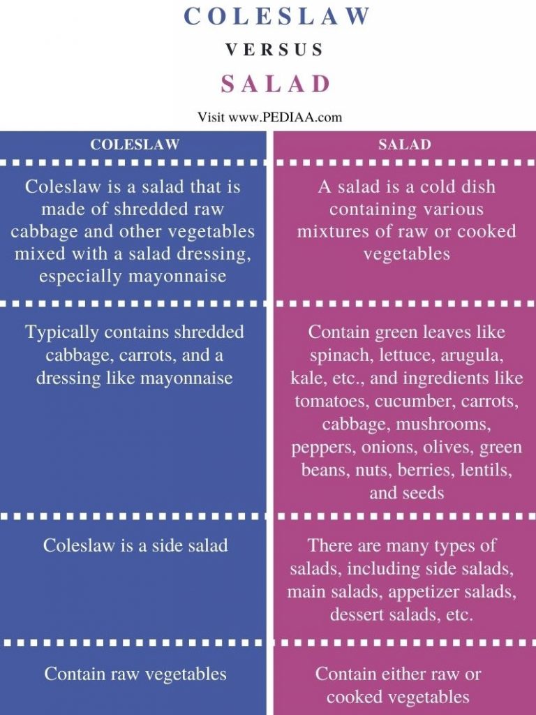 Difference Between  Coleslaw and Salad - Comparison Summary