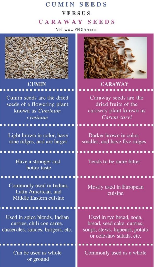 Difference Between Cumin and Caraway Seeds - Comparison Summary