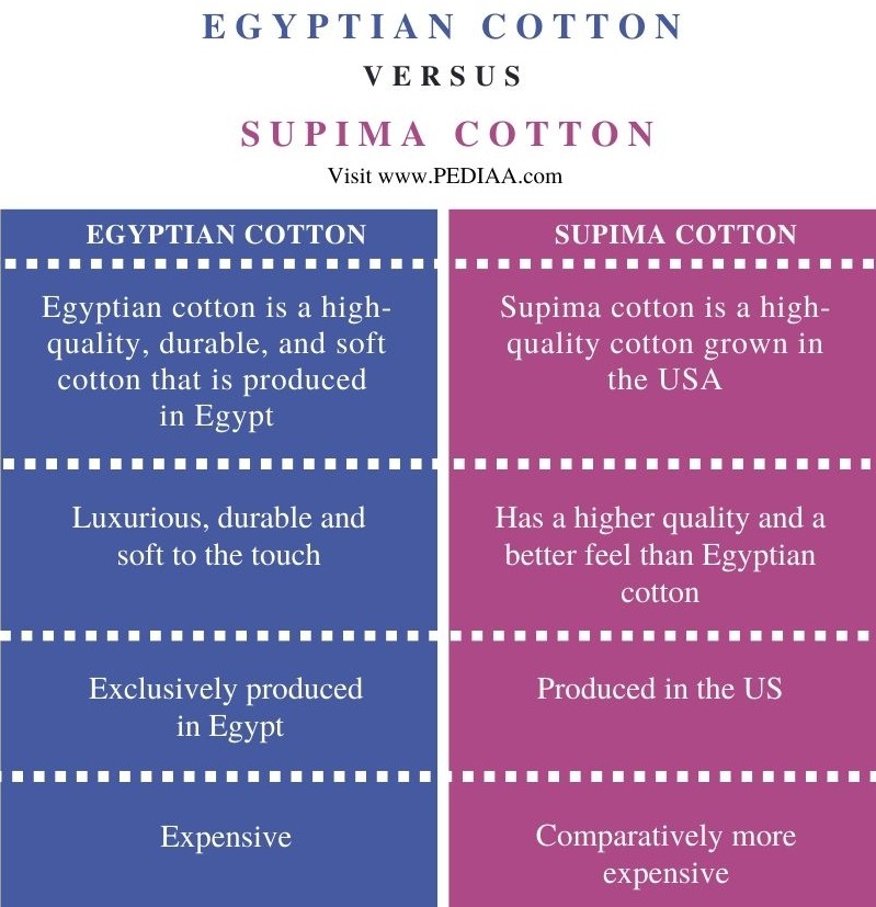 Difference Between Egyptian Cotton and Supima Cotton - Comparison Summary