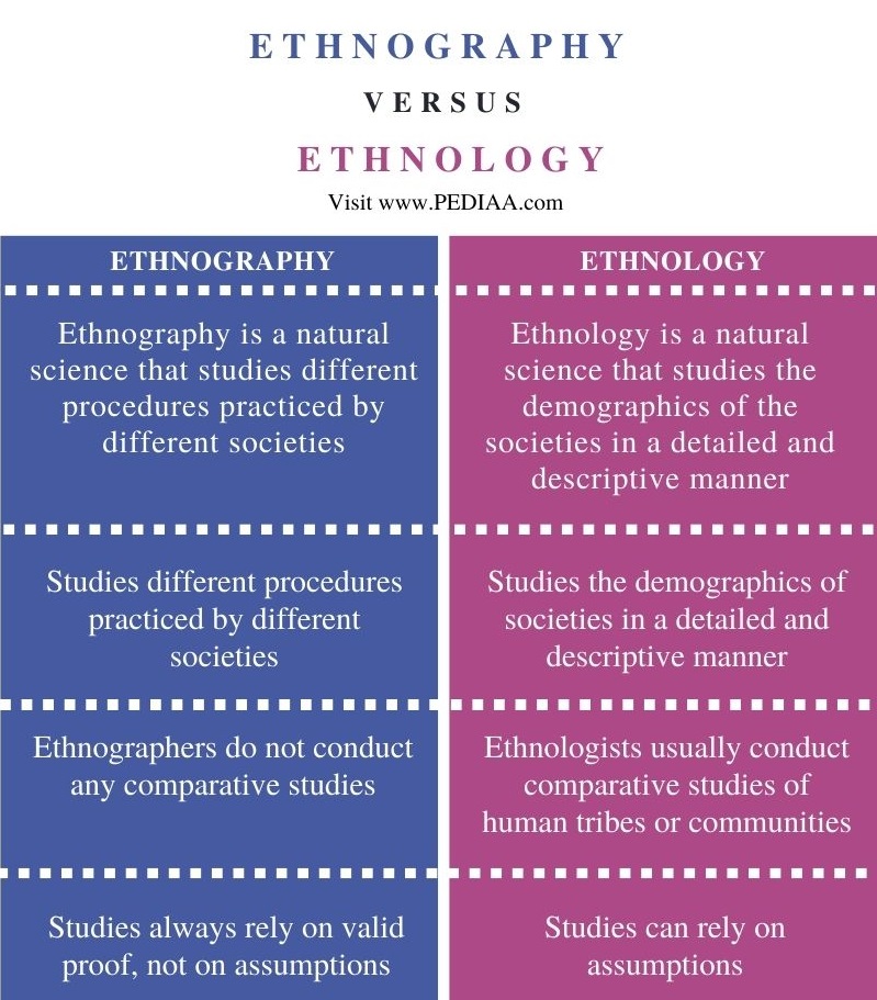 Difference Between Ethnography and Ethnology  - Comparison Summary