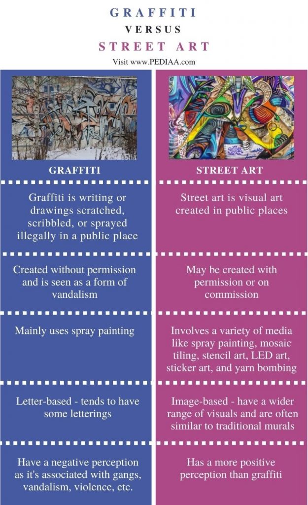 Difference Between Graffiti and Street Art - Comparison Summary