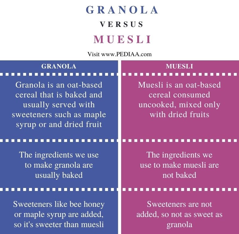 Difference Between Granola and Muesli - Comparison Summary