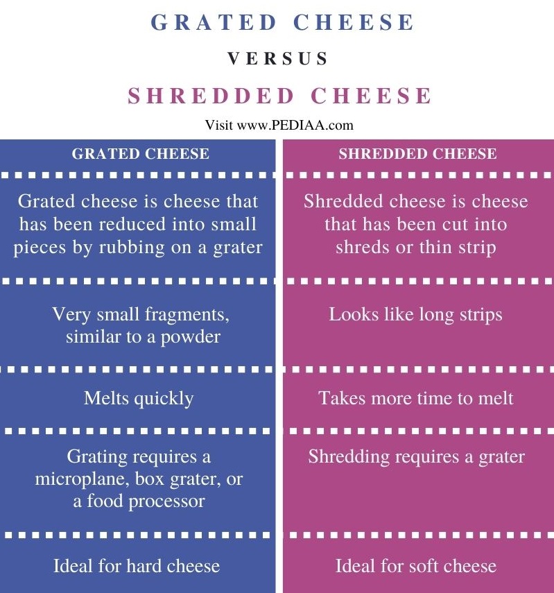 Difference Between Grated and Shredded Cheese - Comparison Summary