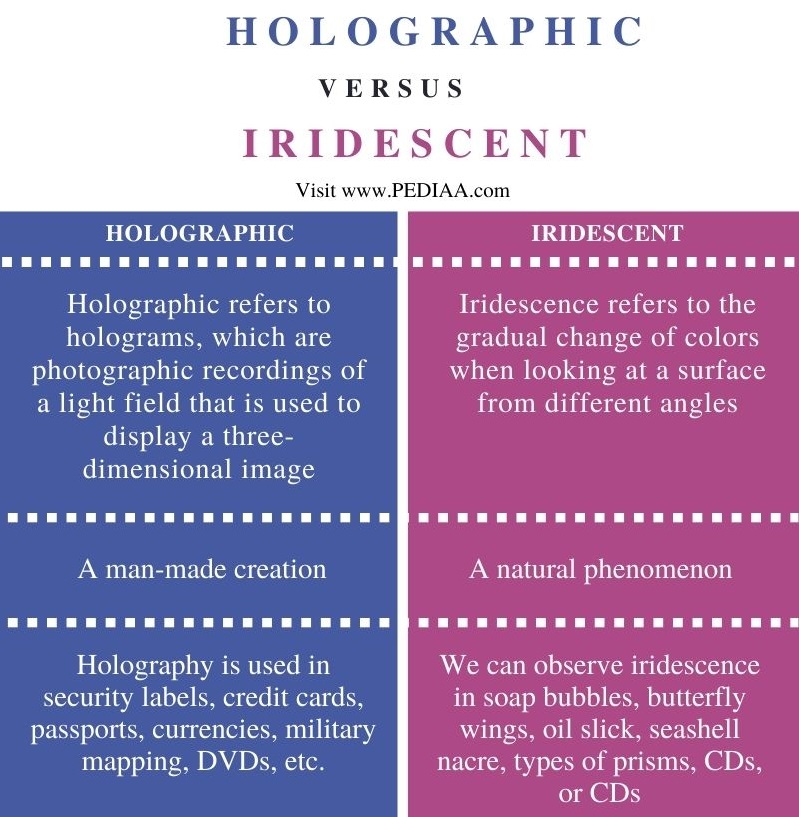 Difference Between Holographic and Iridescent - Comparison Summary