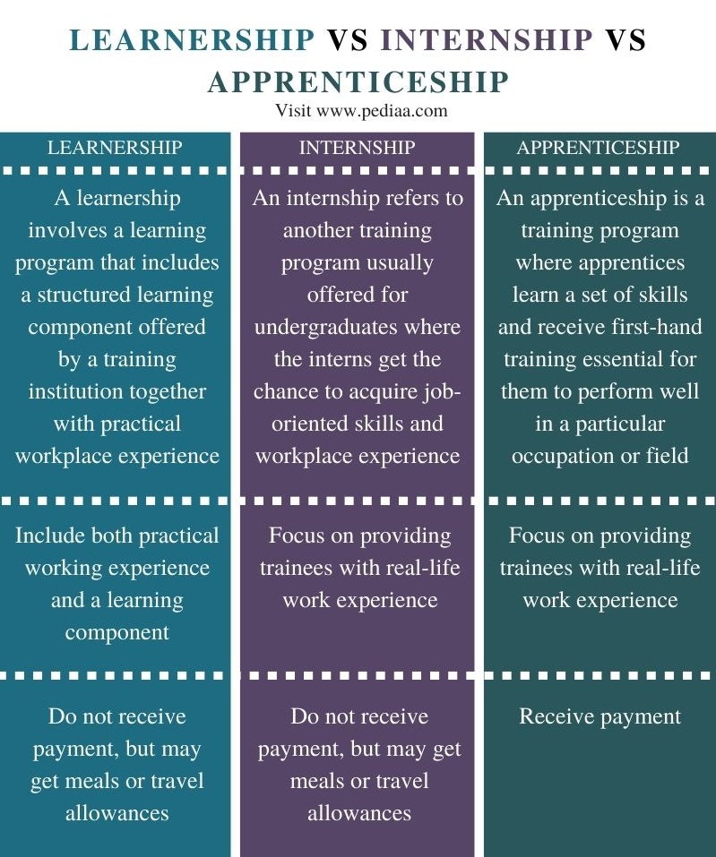 Difference Between Learnership Internship and Apprenticeship - Comparison Summary