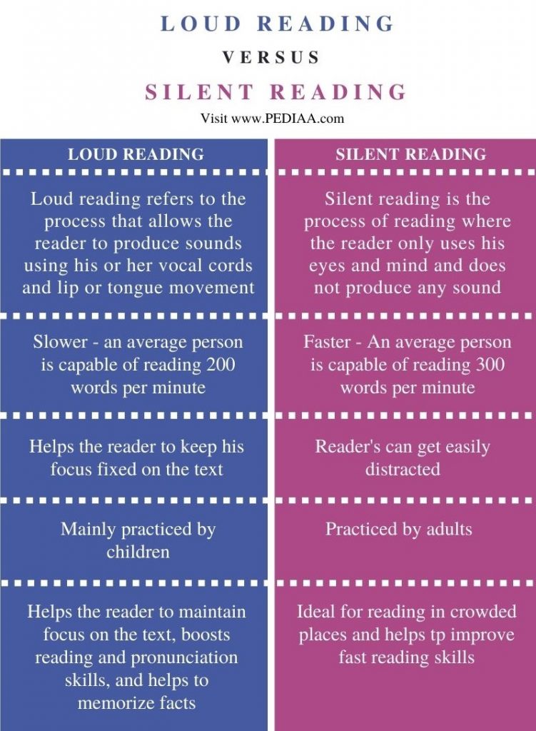 Difference Between Loud Reading and Silent Reading - Comparison Summary