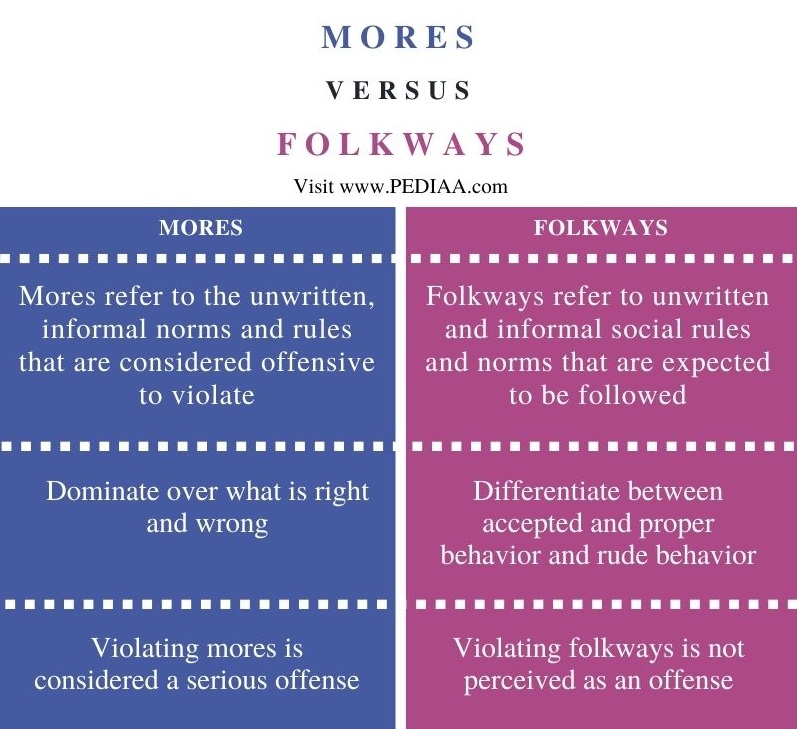 Difference Between Mores and Folkways - Comparison Summary